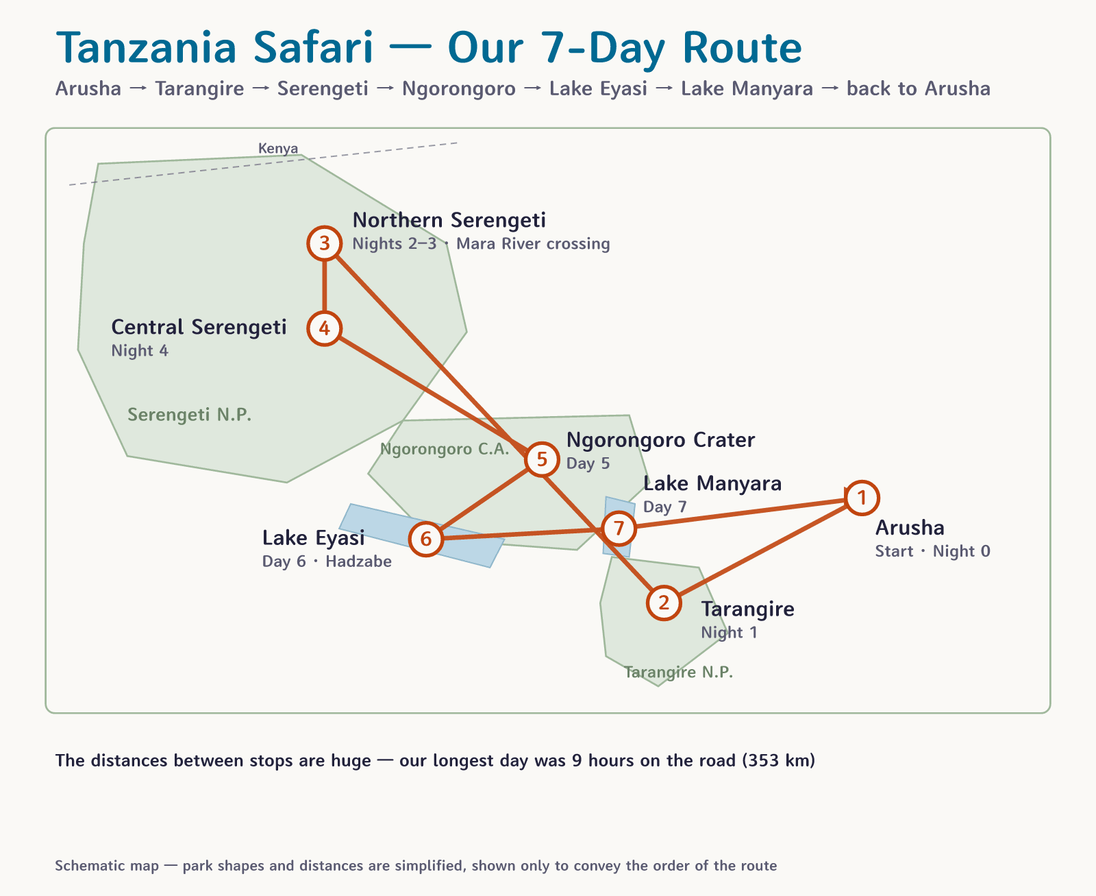 Schematic map of our seven-day route: ① Arusha → ② Tarangire → ③ Northern Serengeti (Mara River crossing) → ④ Central Serengeti → ⑤ Ngorongoro → ⑥ Lake Eyasi → ⑦ Lake Manyara → back to Arusha