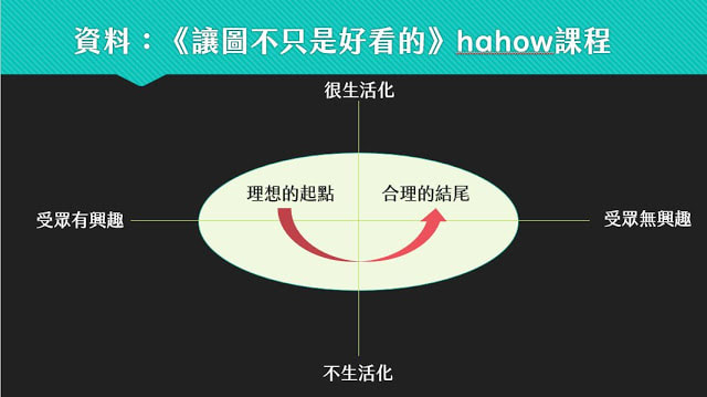 不只是懶人包在Hahow開設的《讓圖不只是好看的》有很多很棒的內容,其中這個資料的安排我非常推薦。