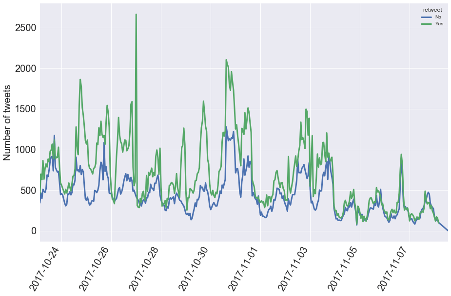 How #MeToo Spread on Twitter - DataCamp