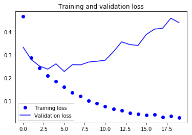 Training and validation loss graph