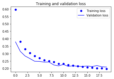 Training and validation loss graph