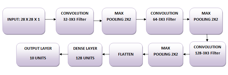 Architecture of the model