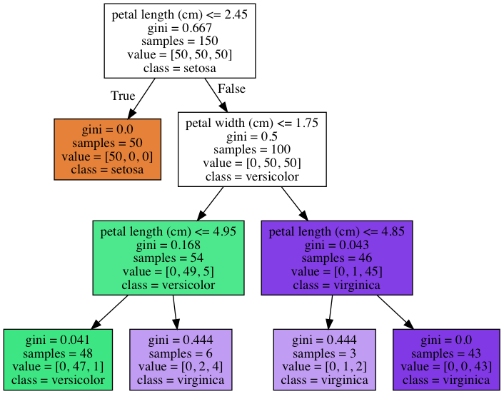 graphviz for mac