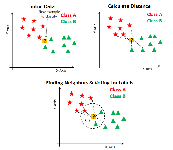 Nearest Neighbors Algorithms in Machine learning, by DarkProgrammerPB