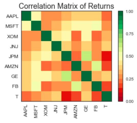 Intro to Portfolio Risk Management in Python - DataCamp