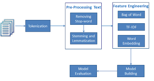 Tutorial) Text ANALYTICS for Beginners using NLTK - DataCamp