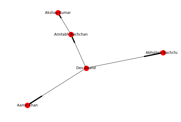 nodes