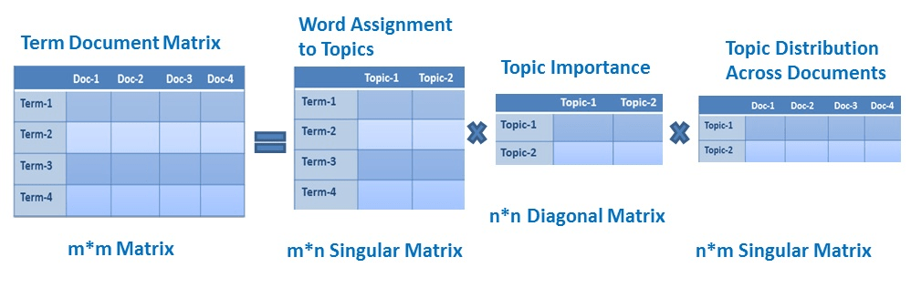 Latent Semantic Analysis using Python - DataCamp