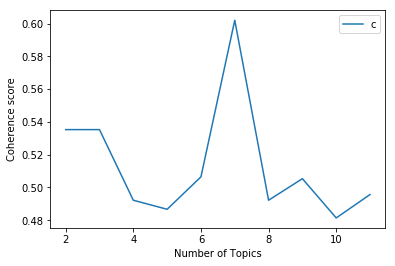 line graph