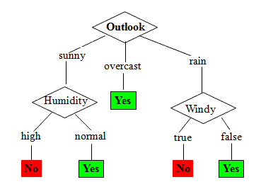 decision tree