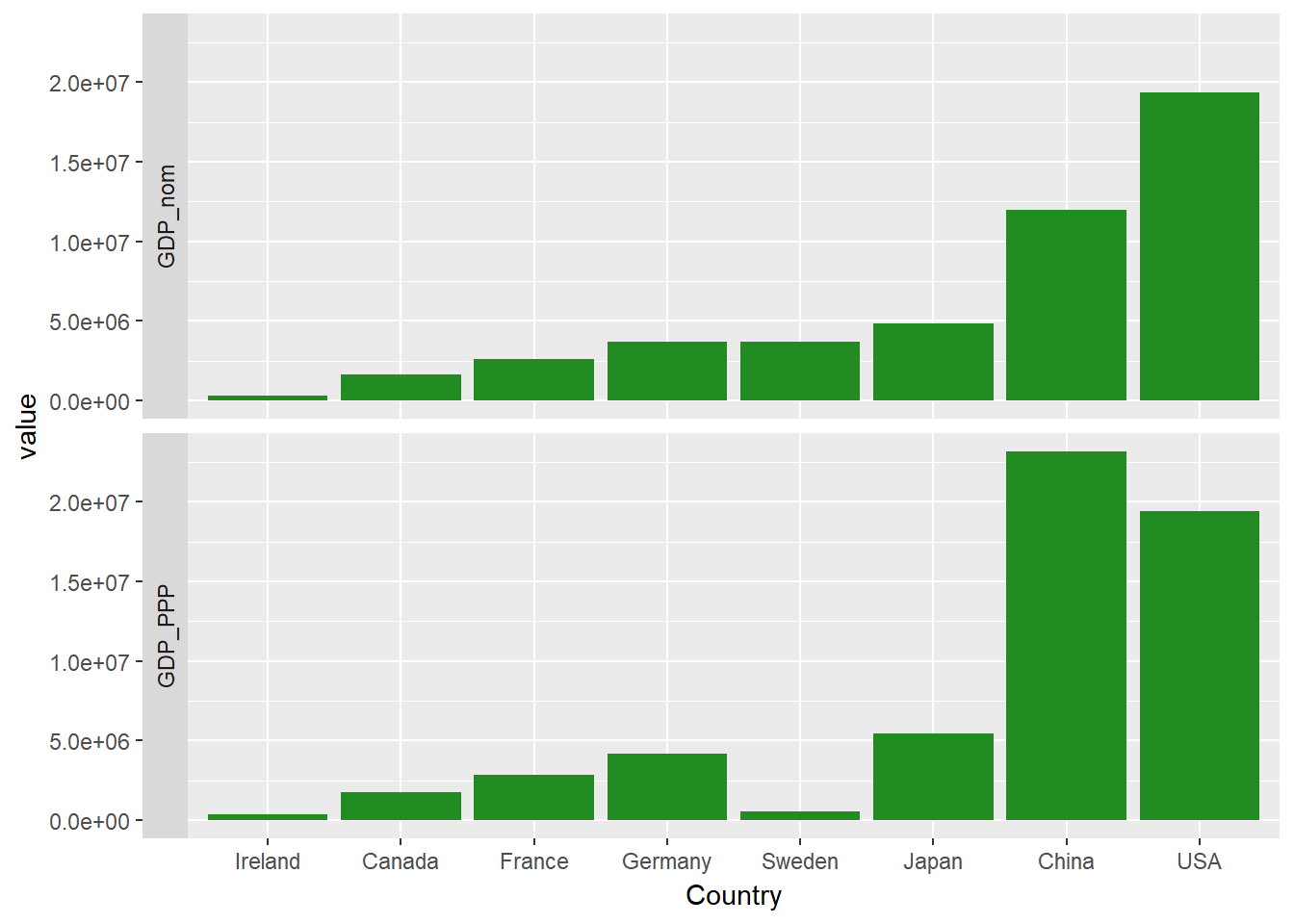 Ggplot Facets In R Using Facetwrap Facetgrid And Geombar Datacamp