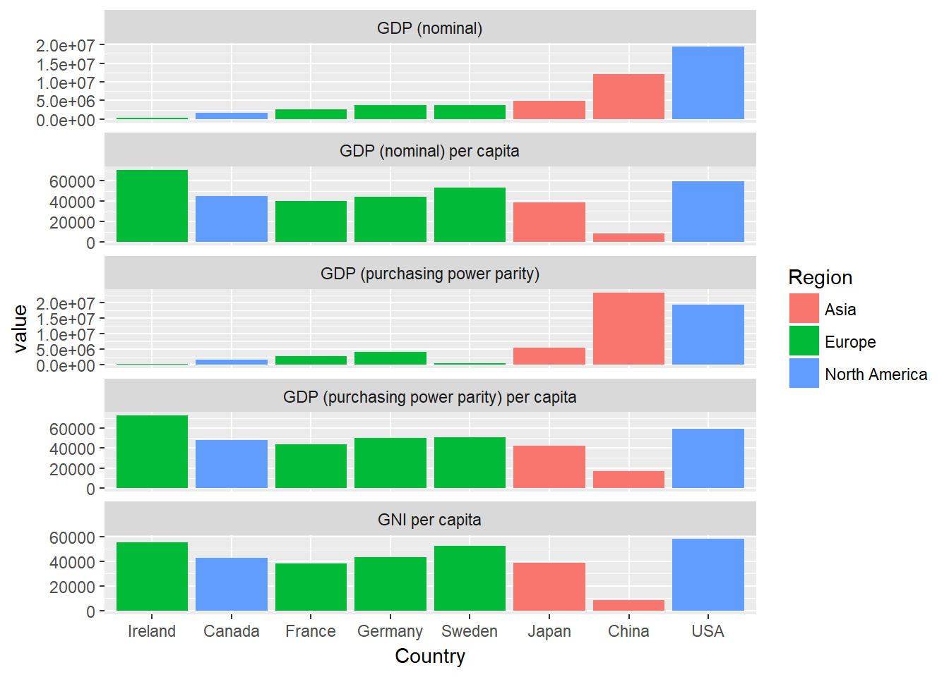 Ggplot Facets In R Using Facetwrap Facetgrid And Geombar Datacamp