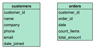 syntax of postgresql vs mysql