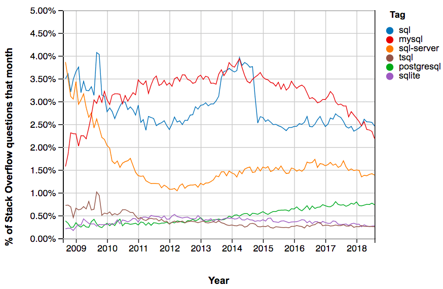 sqlite vs postgresql