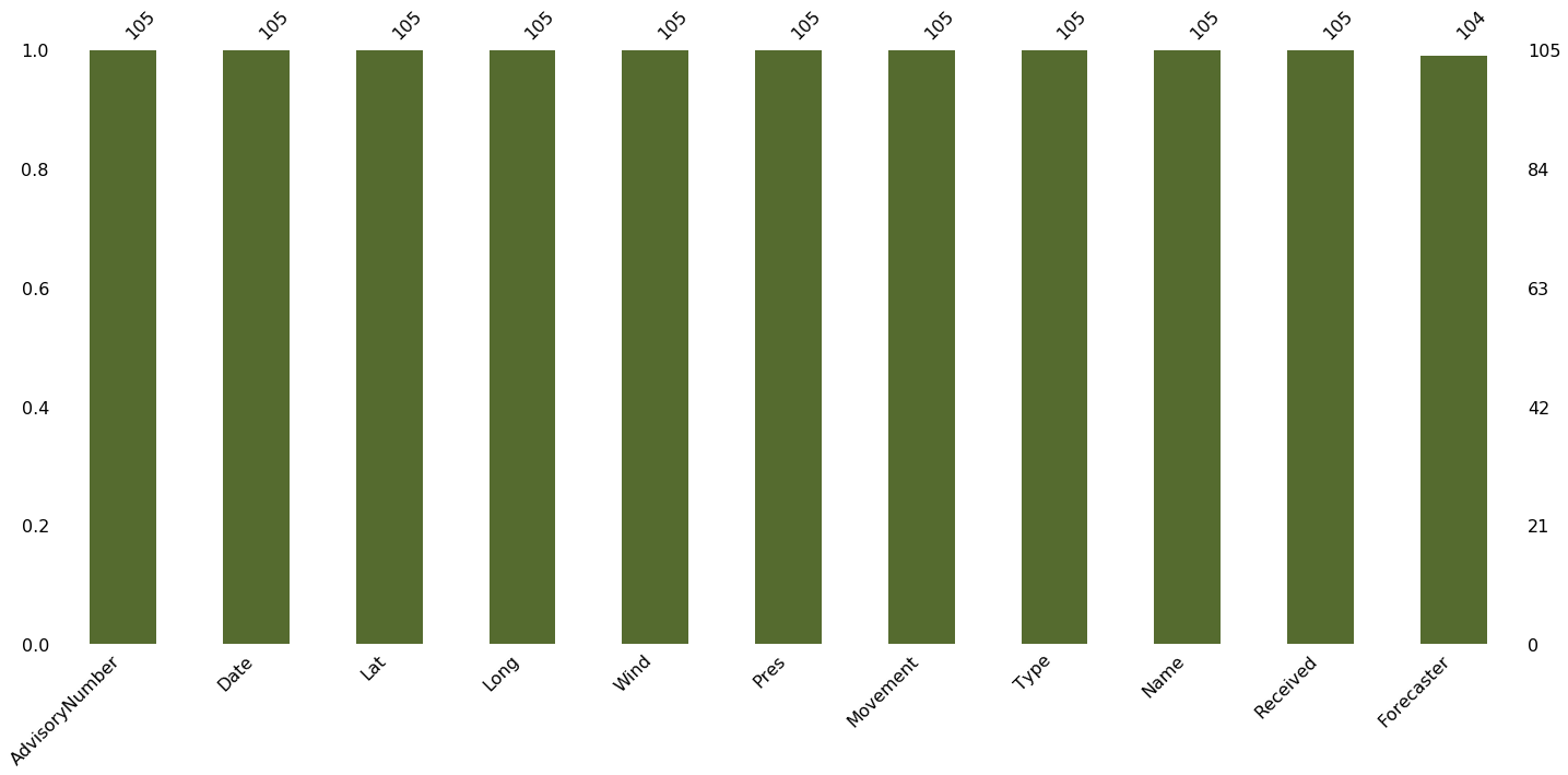 bar chart