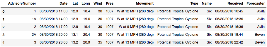 hurricane data