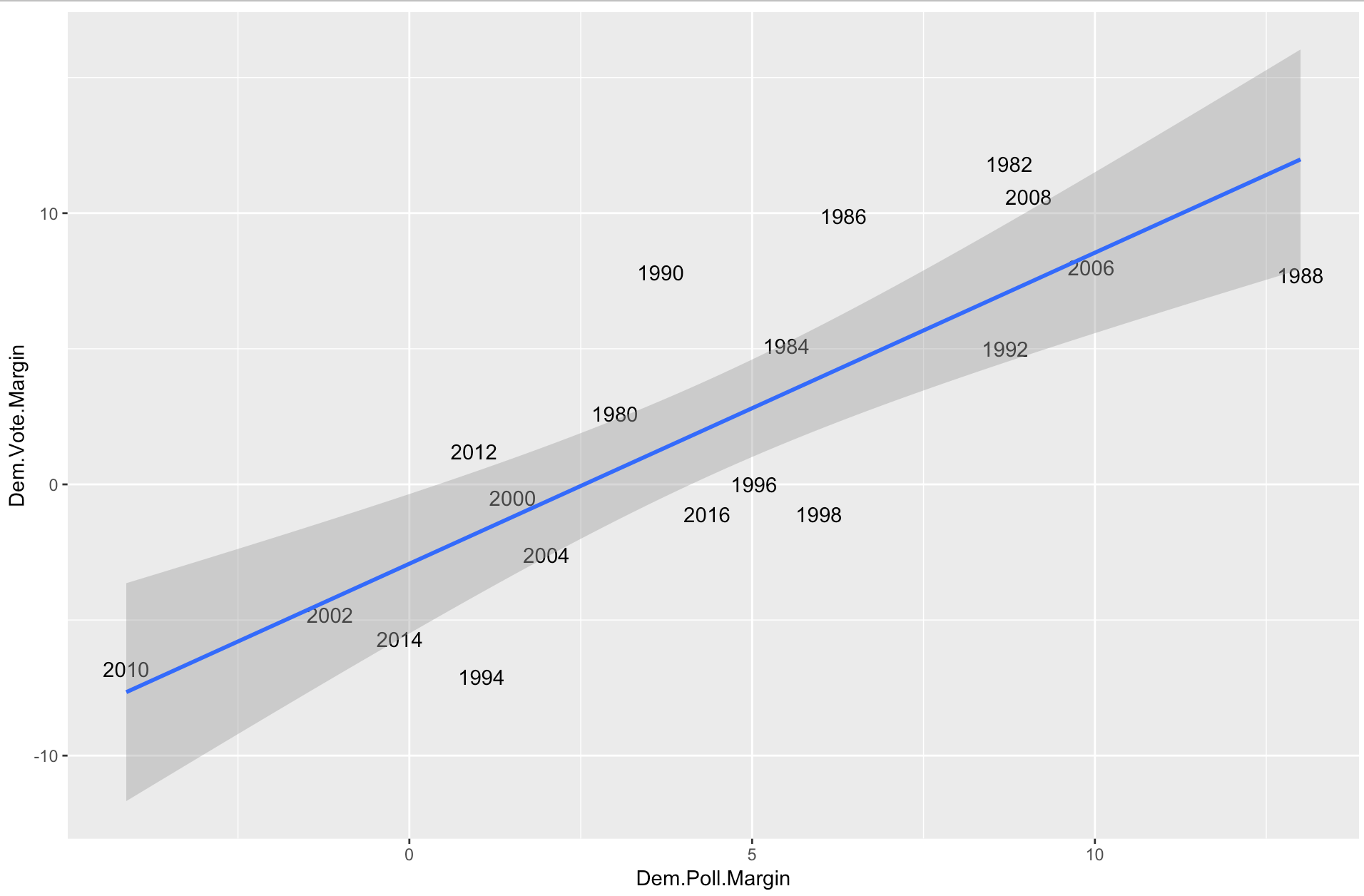 New Course Analyzing Election and Polling Data in R DataCamp