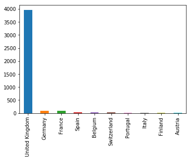 bar chart