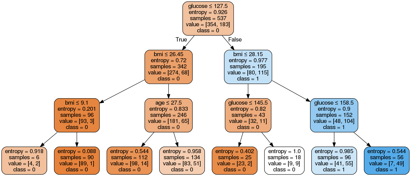 Python Decision Tree Classification Tutorial Scikit Learn Python Decision Tree Classification Tutorial Scikit Learn