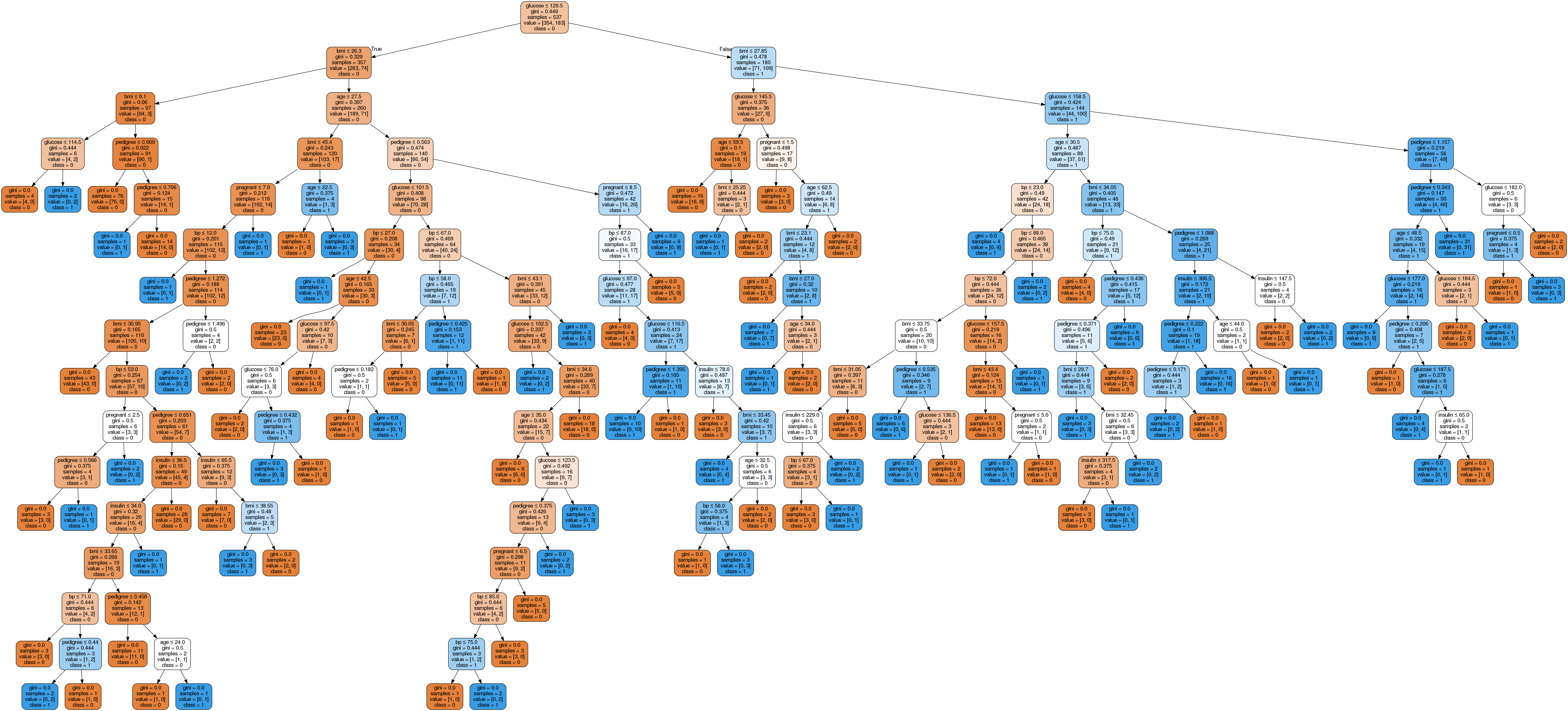 Python Decision Tree Classification Tutorial ScikitLearn