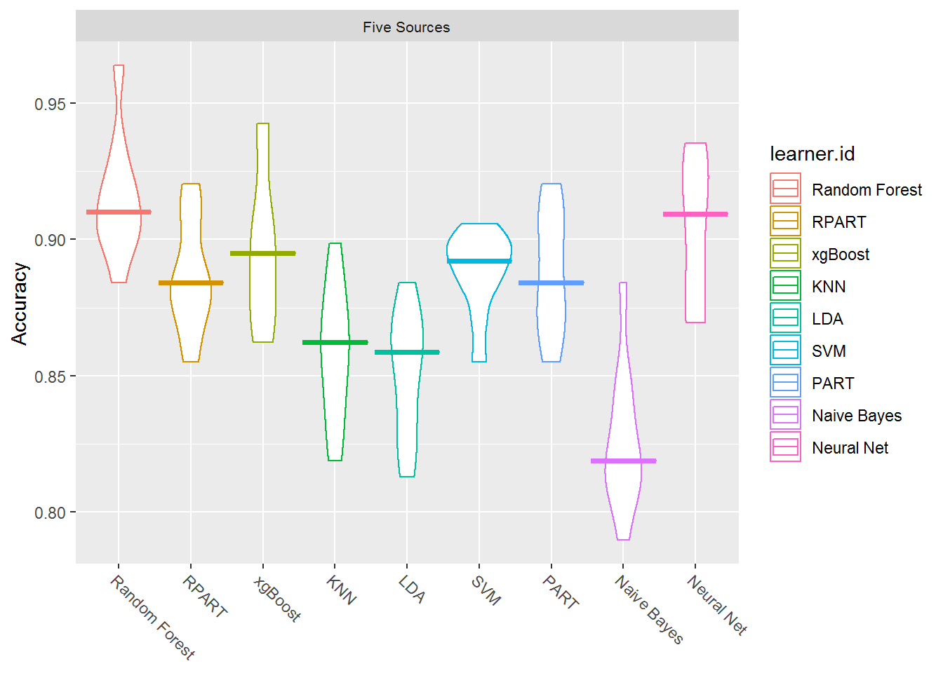fully featured dataset results