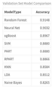 validation set model comparison
