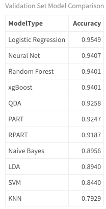 validation set model comparison