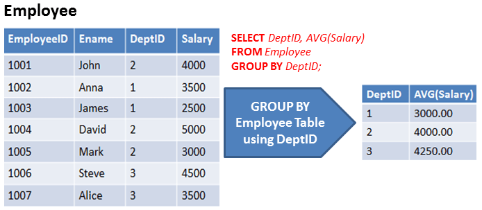 Sql having használata