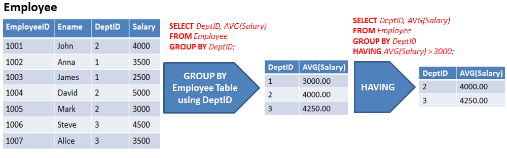 Select from employees. Group by. Group by SQL. Гроуп бай SQL. Group by примеры.