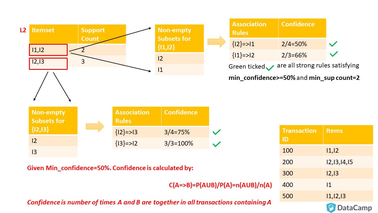 R Market Basket Analysis Using Apriori Examples Datacamp