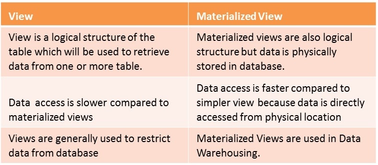 Difference Between View And Materialized View In Snowflake