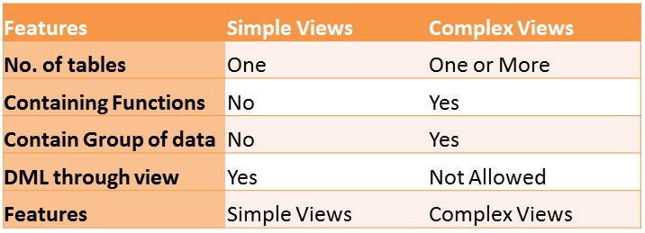 what is the difference between view and table in sql