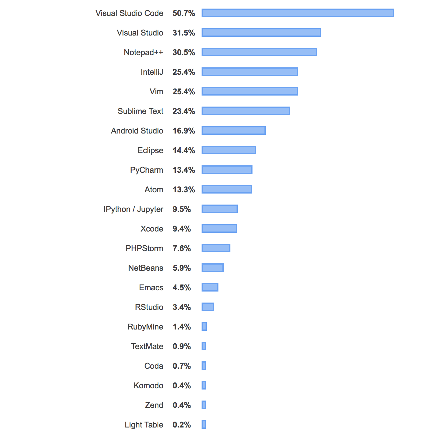 best php ide 2019