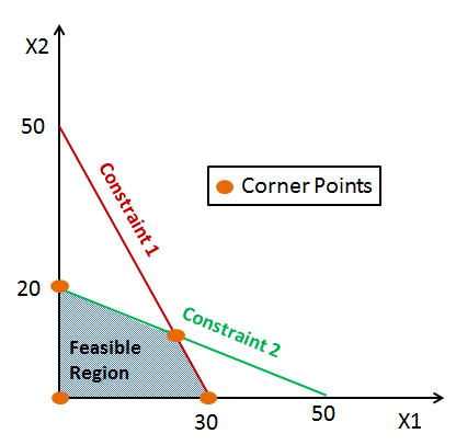 Linear Programming Charts