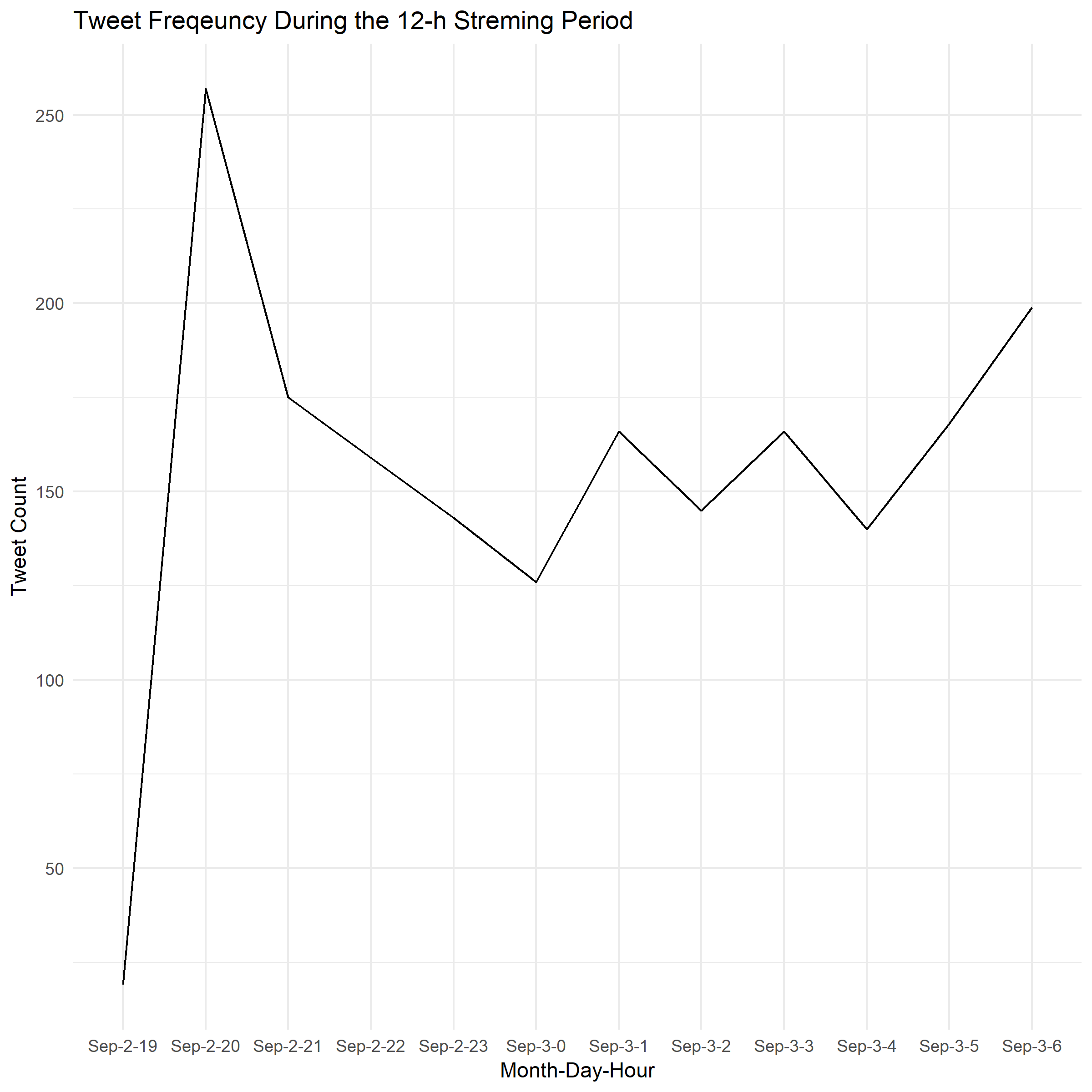 quantity of tweets over time graph