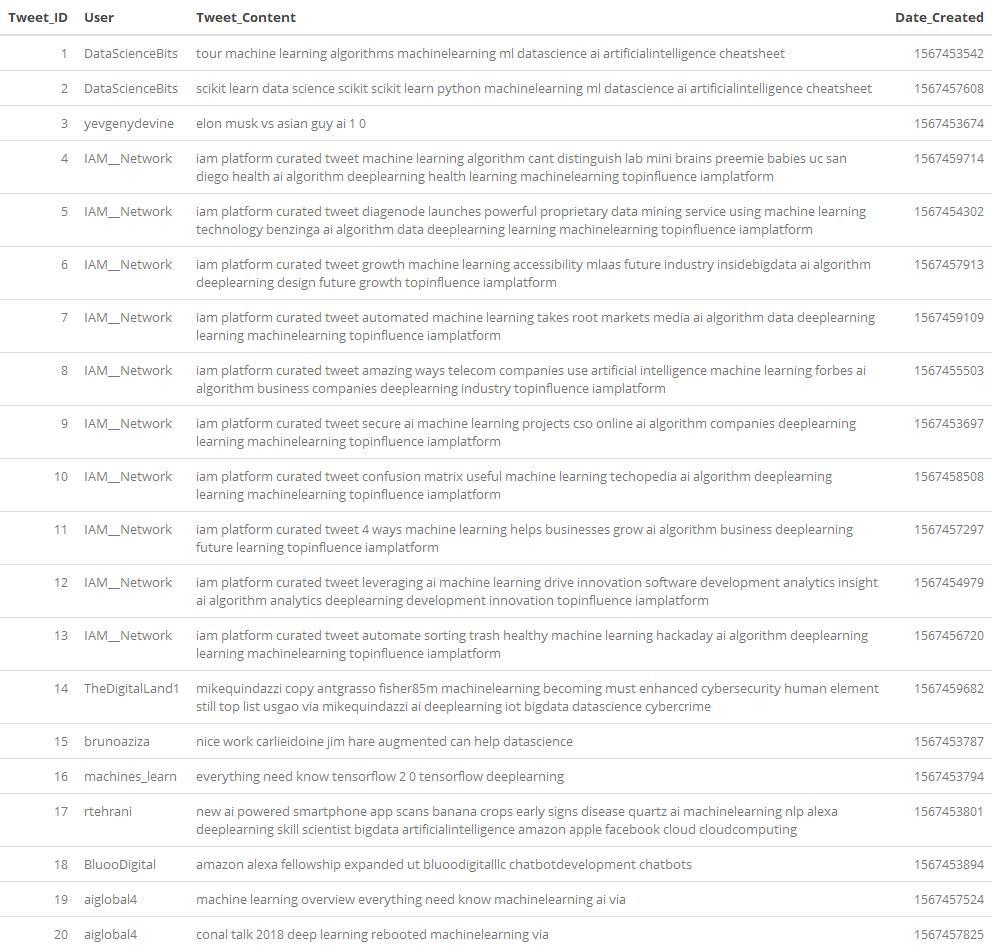 SQLite database populated with all the streamed tweets