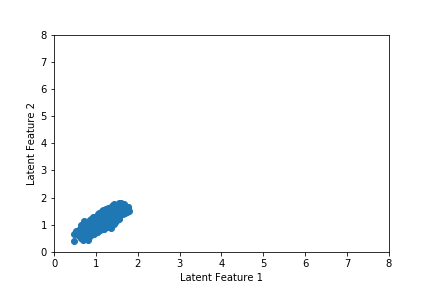 This figure shows shifts in the latent space over time.