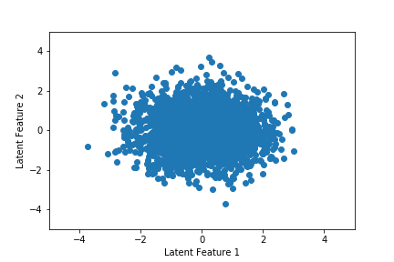 This figure shows shifts in the latent space over time.