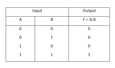 AND operator truth table