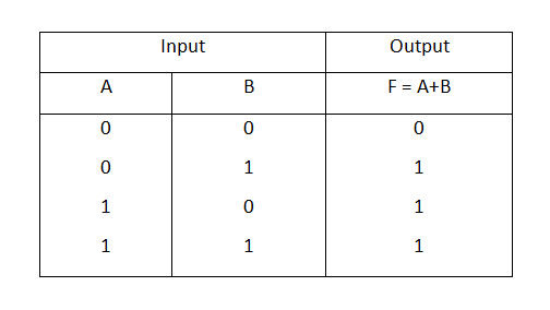 OR operator truth table