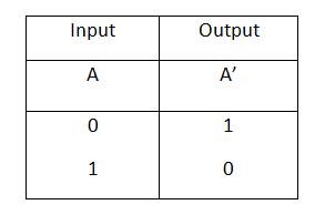 NOT operator truth table