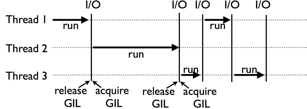 Python Global Interpreter Lock 1