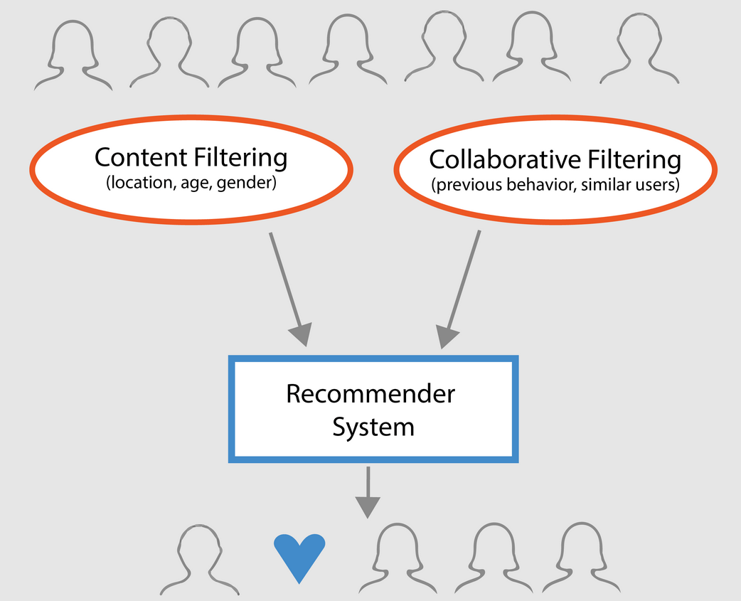 Python Recommender Systems Content Based And Collaborative Filtering