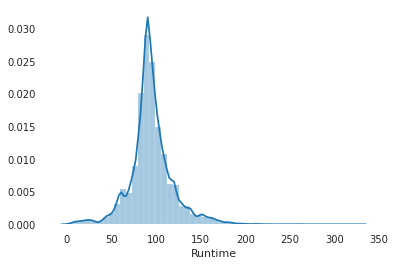 movie Runtime distribution plot