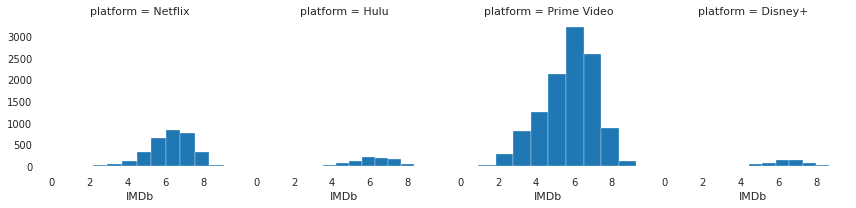 IMDB rating Distribution According to each Platform