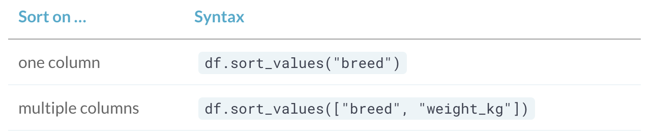 pandas-sort-values-tutorial-datacamp