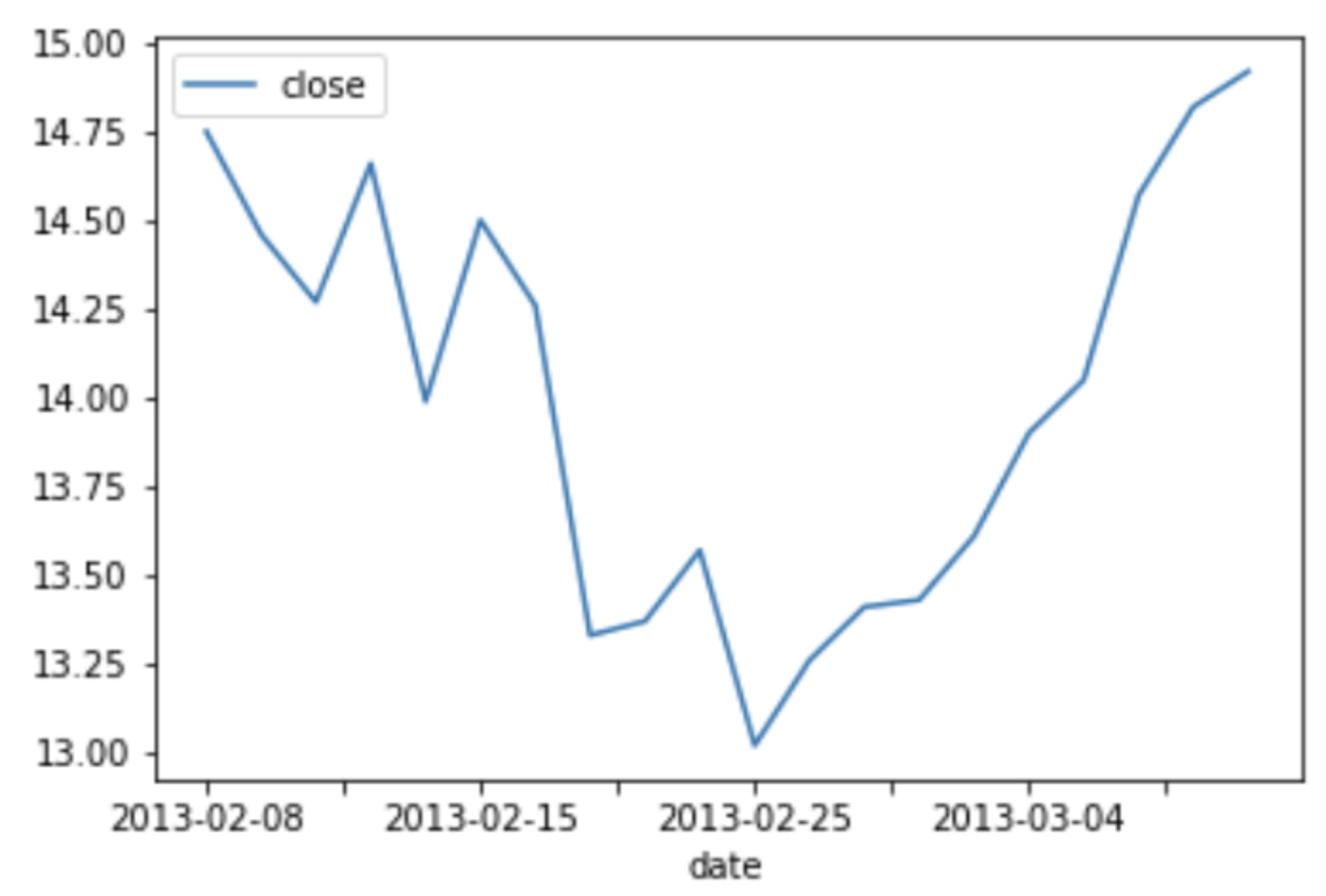 Dataframe's column line chart