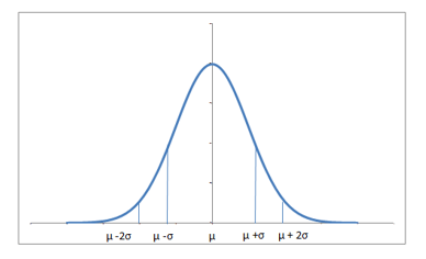 Visualization of Normal Distribution