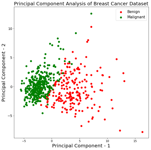 Principal component analysis of breast cancer dataset