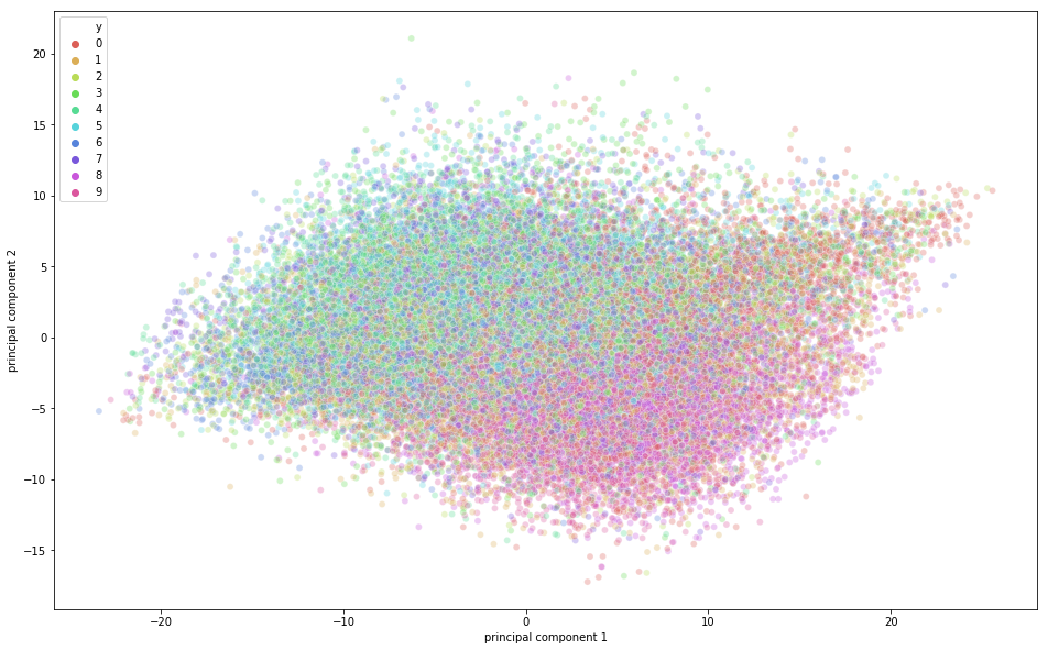 Variation principal component analysis